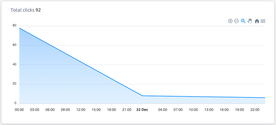 The amount of clicks graph from the cutt.ly platform.