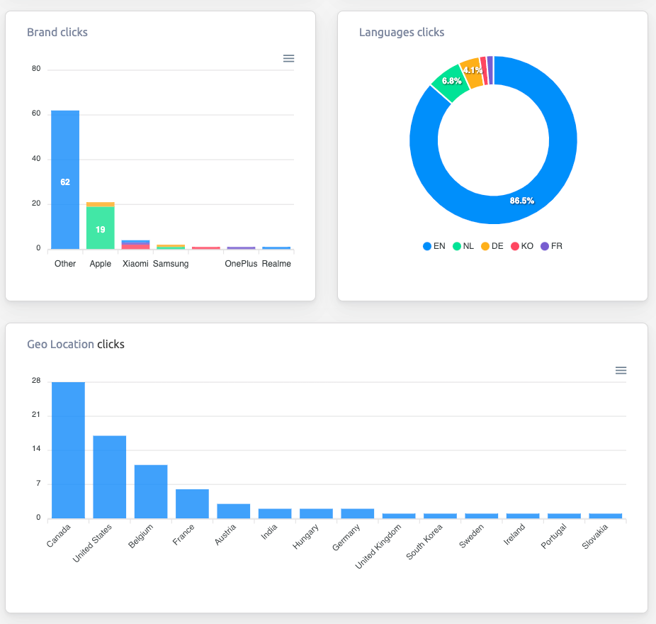 The languages, brands and locations from the cutt.ly dashboard.